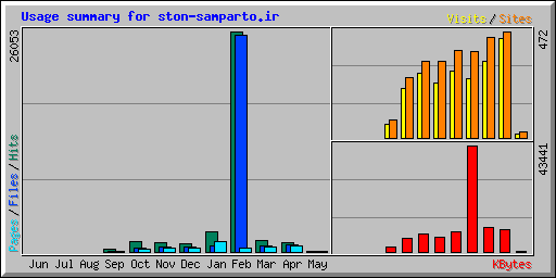 Usage summary for ston-samparto.ir