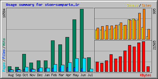 Usage summary for ston-samparto.ir